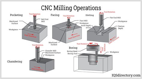 cnc manufacturing process